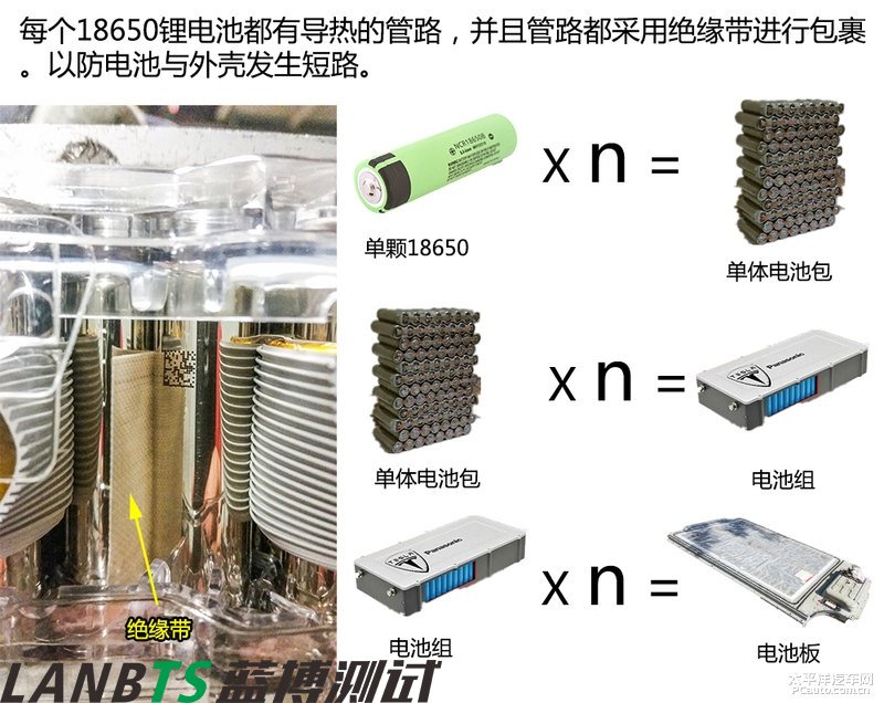 特斯拉電池板拆解：7000多節18650電池 密密麻麻